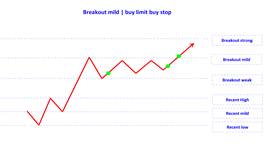 breakout mild buy limit buy stop en.png
